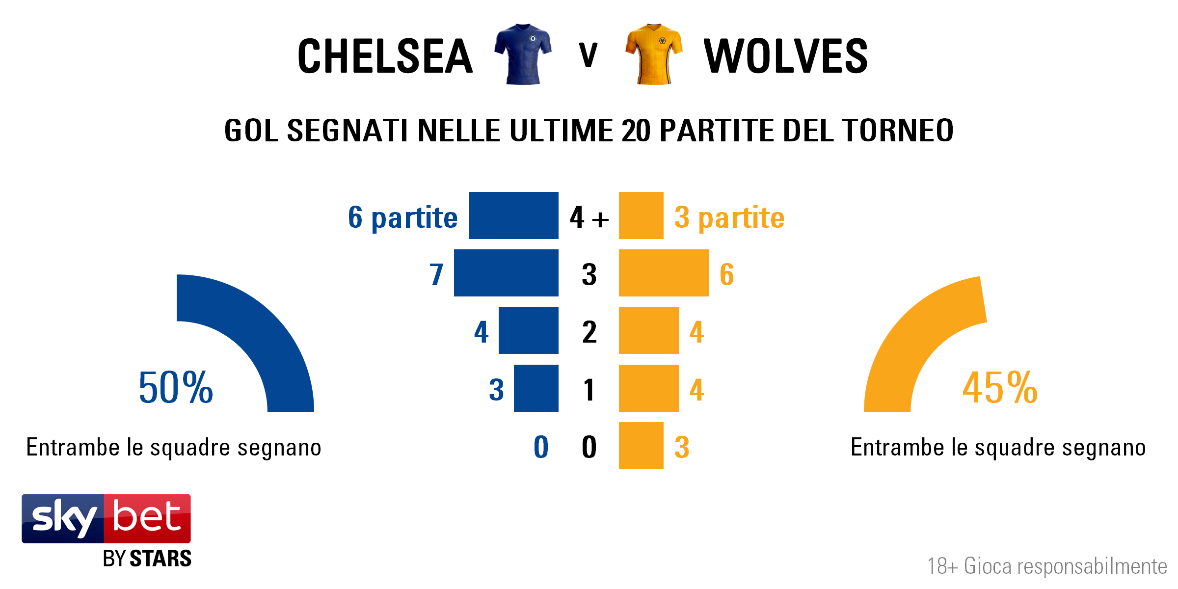 Chelsea v Wolves - Totals IT